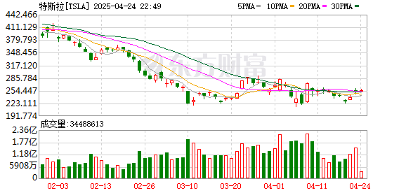 益通网 马斯克要将重心挪回特斯拉？白宫官员“打脸”：他哪儿也去不了！