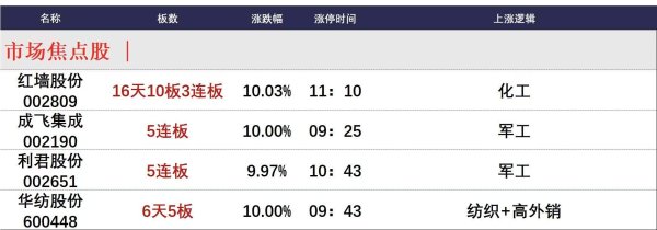 春安配资 5月13日午间涨停分析