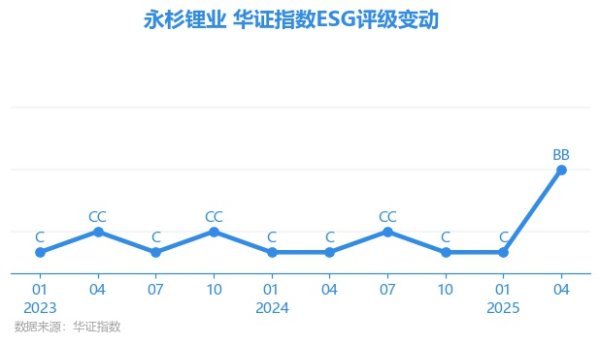 牛策略 【ESG动态】永杉锂业（603399.SH）获华证指数ESG最新评级BB，行业排名第106