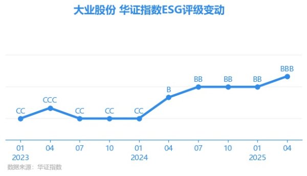 双融网 【ESG动态】大业股份（603278.SH）获华证指数ESG最新评级BBB，行业排名第87