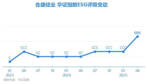 股配所 【ESG动态】合盛硅业（603260.SH）获华证指数ESG最新评级BBB，行业排名第62