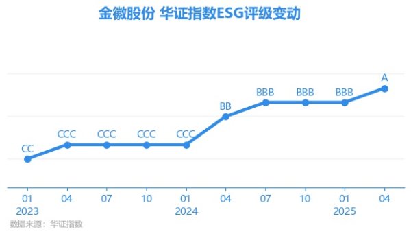 翻翻策略 【ESG动态】金徽股份（603132.SH）获华证指数ESG最新评级A，行业排名第31
