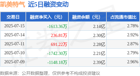 豪资随配 凯美特气：7月15日融资买入3211.7万元，融资融券余额2.15亿元