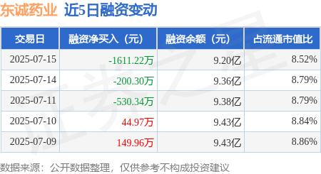 万全之策 东诚药业：7月15日融券卖出5100股，融资融券余额9.22亿元