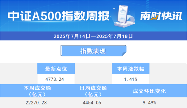 万银鼎信 A500指数本周再度上涨，基金总规模却持续下跌丨A500ETF观察