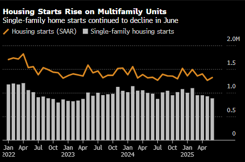 慧眼智行 美国6月新屋开工数反弹 但单户住宅数据显示市场仍疲软