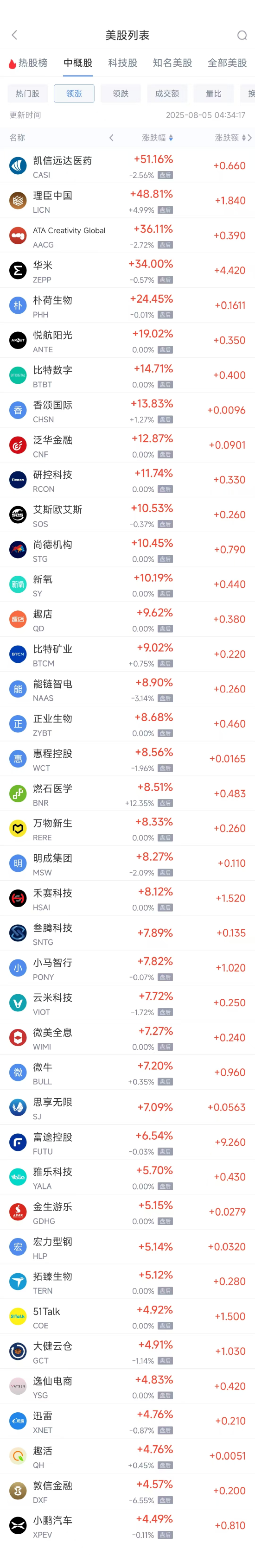 迪时策略 周一热门中概股多数上涨 小鹏汽车涨4.49%，蔚来跌8.18%