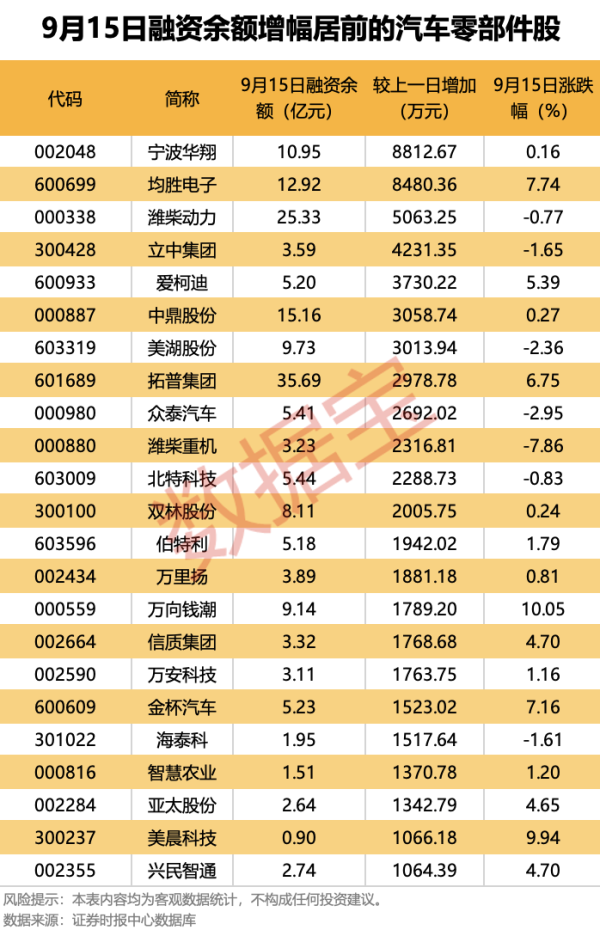 股腰包 汽零股持续爆发！杠杆资金大手笔加仓这些股