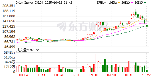 联富配资 美股Oklo涨幅扩大至逾30%